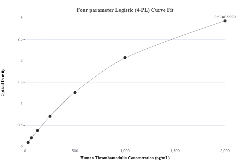 Sandwich ELISA standard curve of MP00411-3